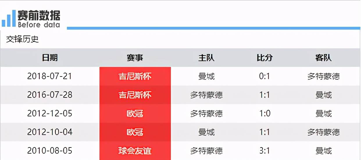 曼城迎战多特蒙德展望晋级前景
